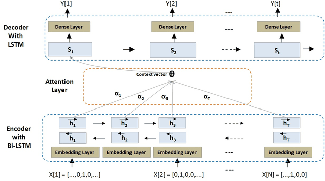 Figure 2 for A Benchmark Corpus and Neural Approach for Sanskrit Derivative Nouns Analysis