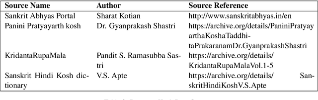 Figure 3 for A Benchmark Corpus and Neural Approach for Sanskrit Derivative Nouns Analysis