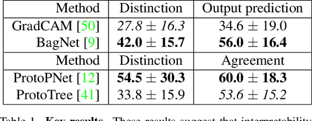 Figure 2 for HIVE: Evaluating the Human Interpretability of Visual Explanations