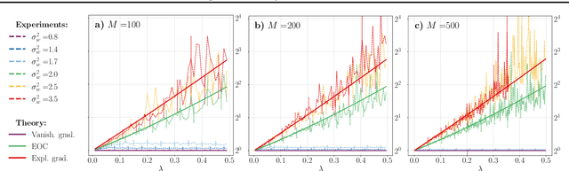 Figure 1 for Neural Tangent Kernel Beyond the Infinite-Width Limit: Effects of Depth and Initialization