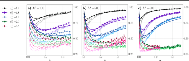 Figure 3 for Neural Tangent Kernel Beyond the Infinite-Width Limit: Effects of Depth and Initialization