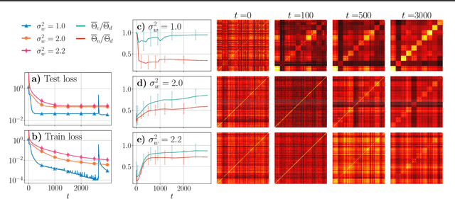 Figure 4 for Neural Tangent Kernel Beyond the Infinite-Width Limit: Effects of Depth and Initialization