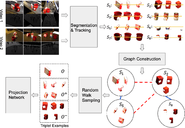 Figure 1 for A Self-supervised Learning System for Object Detection in Videos Using Random Walks on Graphs