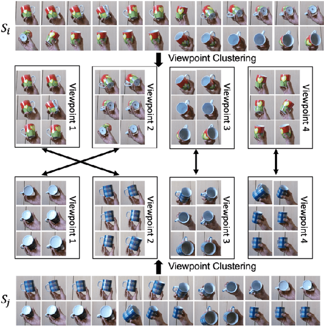 Figure 3 for A Self-supervised Learning System for Object Detection in Videos Using Random Walks on Graphs