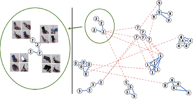 Figure 4 for A Self-supervised Learning System for Object Detection in Videos Using Random Walks on Graphs