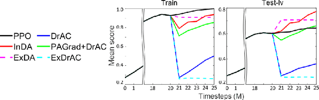 Figure 4 for Efficient Scheduling of Data Augmentation for Deep Reinforcement Learning