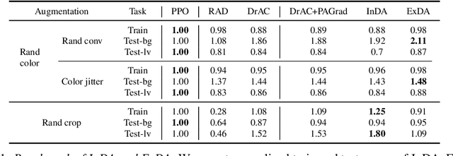 Figure 2 for Efficient Scheduling of Data Augmentation for Deep Reinforcement Learning