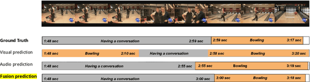 Figure 1 for Hear Me Out: Fusional Approaches for Audio Augmented Temporal Action Localization