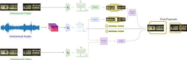 Figure 3 for Hear Me Out: Fusional Approaches for Audio Augmented Temporal Action Localization