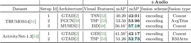 Figure 2 for Hear Me Out: Fusional Approaches for Audio Augmented Temporal Action Localization