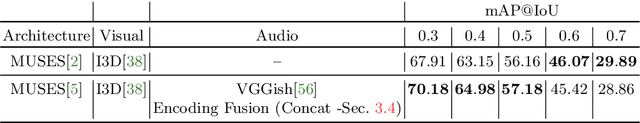 Figure 4 for Hear Me Out: Fusional Approaches for Audio Augmented Temporal Action Localization