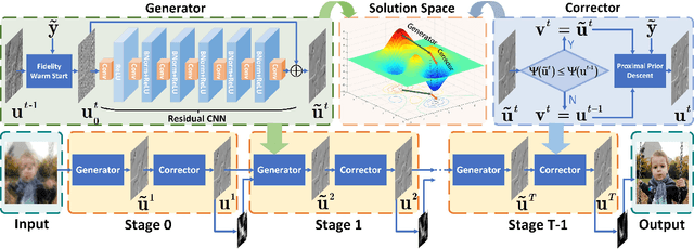Figure 3 for Learning Collaborative Generation Correction Modules for Blind Image Deblurring and Beyond