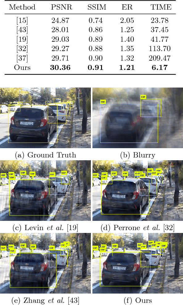 Figure 2 for Learning Collaborative Generation Correction Modules for Blind Image Deblurring and Beyond