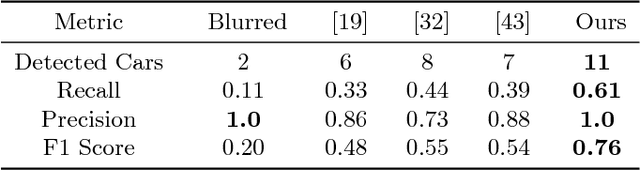 Figure 4 for Learning Collaborative Generation Correction Modules for Blind Image Deblurring and Beyond