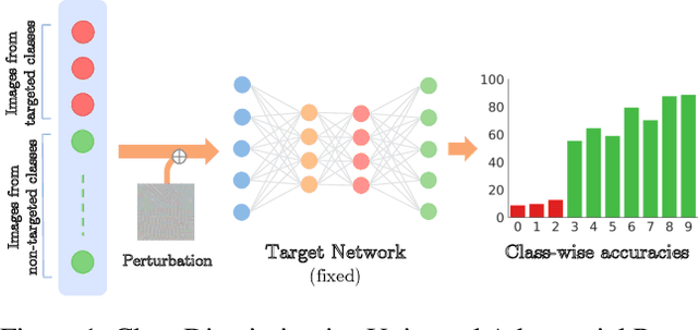 Figure 1 for CD-UAP: Class Discriminative Universal Adversarial Perturbation