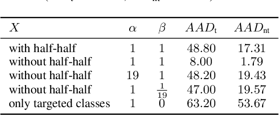 Figure 2 for CD-UAP: Class Discriminative Universal Adversarial Perturbation