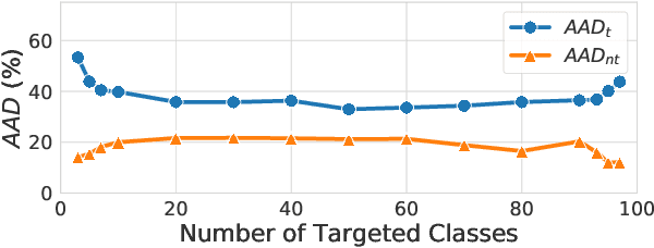 Figure 4 for CD-UAP: Class Discriminative Universal Adversarial Perturbation