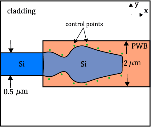 Figure 4 for Bayesian optimization with improved scalability and derivative information for efficient design of nanophotonic structures