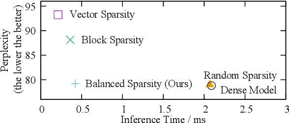 Figure 1 for Balanced Sparsity for Efficient DNN Inference on GPU