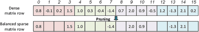 Figure 3 for Balanced Sparsity for Efficient DNN Inference on GPU