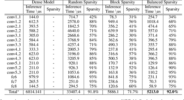 Figure 4 for Balanced Sparsity for Efficient DNN Inference on GPU