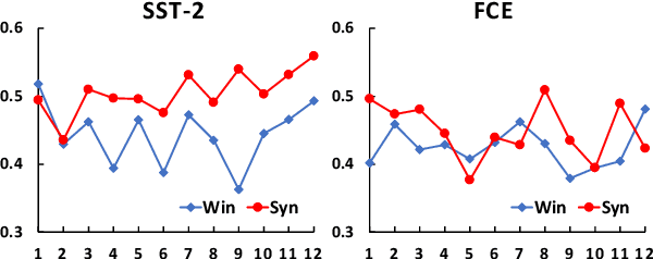 Figure 3 for Improving BERT with Syntax-aware Local Attention