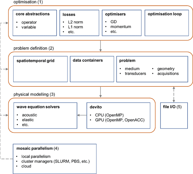 Figure 1 for Stride: a flexible platform for high-performance ultrasound computed tomography