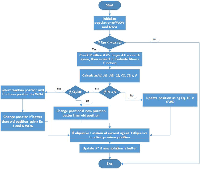 Figure 4 for A Novel Hybrid GWO with WOA for Global Numerical Optimization and Solving Pressure Vessel Design