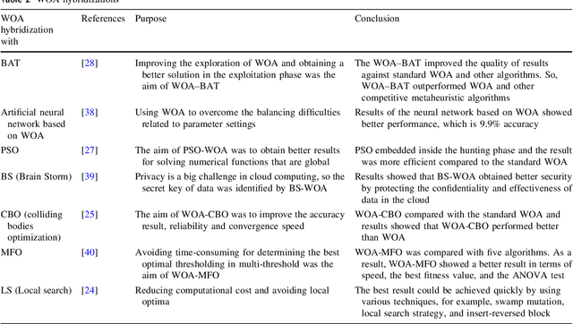 Figure 3 for A Novel Hybrid GWO with WOA for Global Numerical Optimization and Solving Pressure Vessel Design