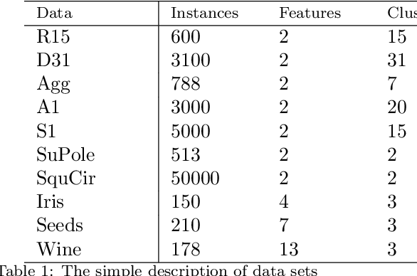 Figure 2 for A self-adaptive and robust fission clustering algorithm via heat diffusion and maximal turning angle