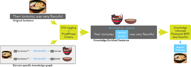 Figure 1 for Cross-Domain Aspect Extraction using Transformers Augmented with Knowledge Graphs