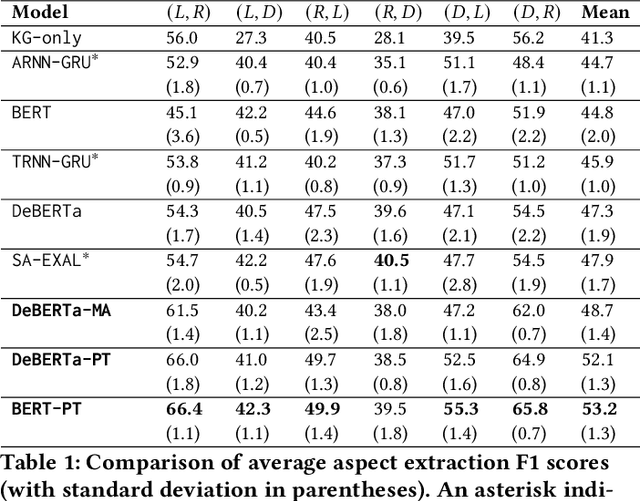 Figure 2 for Cross-Domain Aspect Extraction using Transformers Augmented with Knowledge Graphs