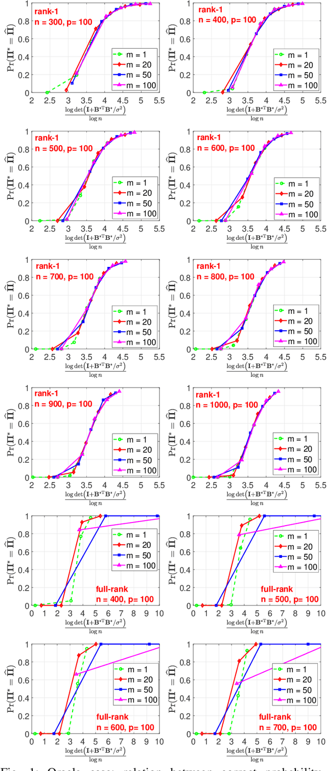 Figure 1 for Permutation Recovery from Multiple Measurement Vectors in Unlabeled Sensing