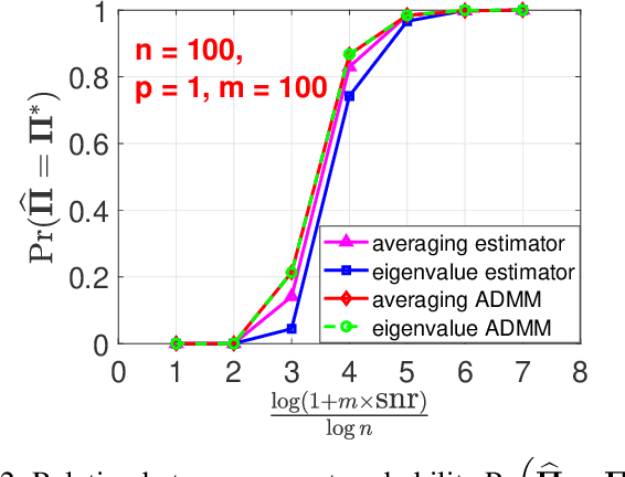 Figure 2 for Permutation Recovery from Multiple Measurement Vectors in Unlabeled Sensing
