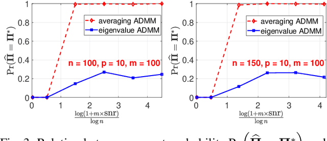 Figure 3 for Permutation Recovery from Multiple Measurement Vectors in Unlabeled Sensing