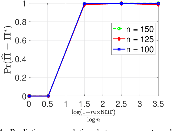 Figure 4 for Permutation Recovery from Multiple Measurement Vectors in Unlabeled Sensing