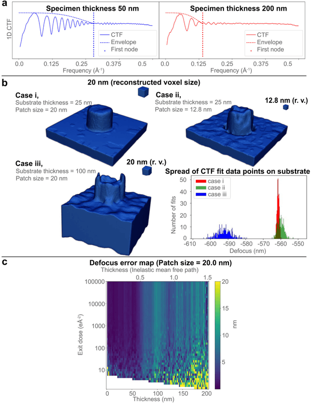 Figure 2 for Single-shot pop-out 3D metrology of thin specimens with TEM