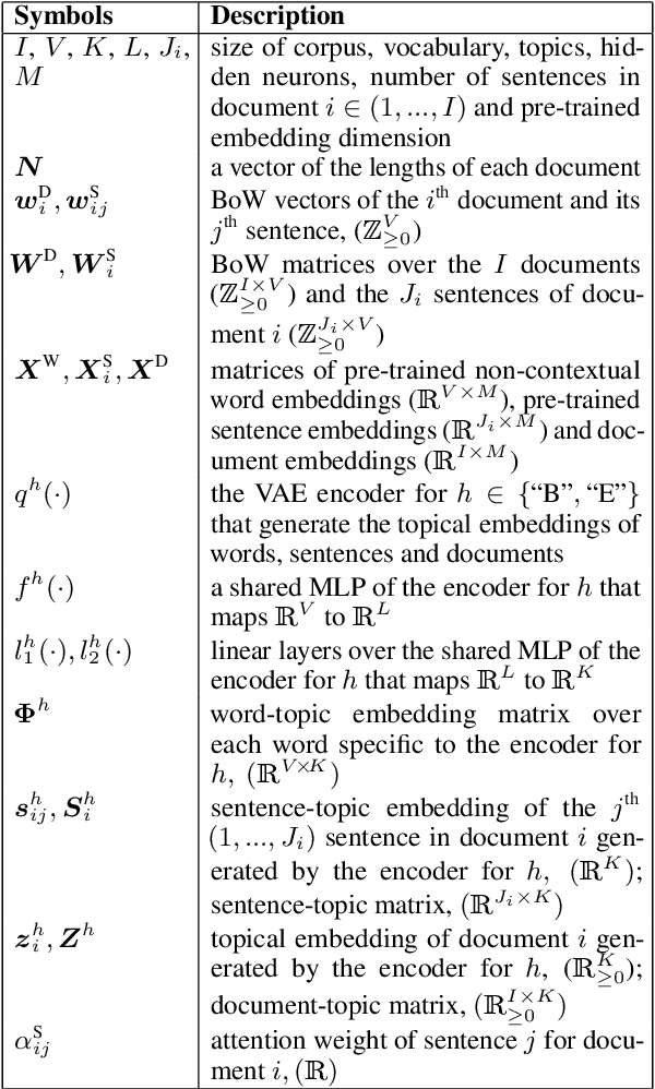 Figure 1 for Neural Attention-Aware Hierarchical Topic Model