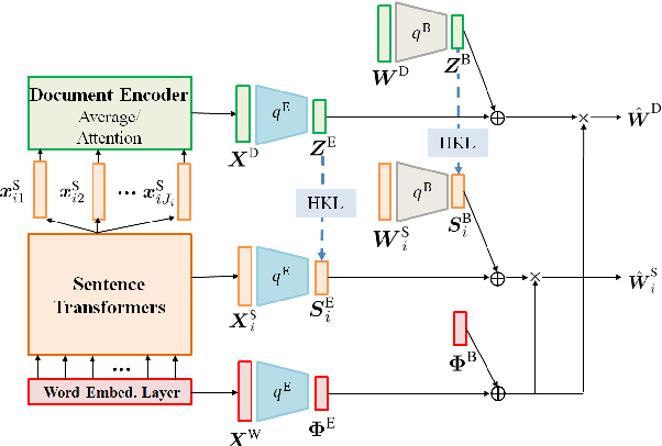 Figure 2 for Neural Attention-Aware Hierarchical Topic Model