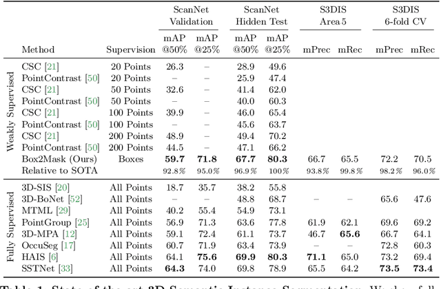Figure 1 for Semantic Instance Segmentation of 3D Scenes Through Weak Bounding Box Supervision