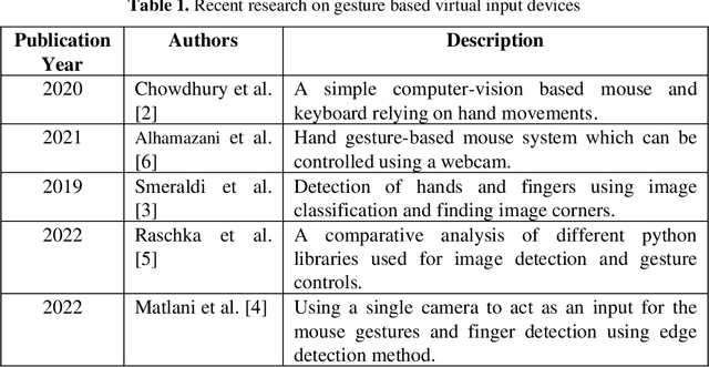 Figure 1 for Effective Gesture Based Framework for Capturing User Input