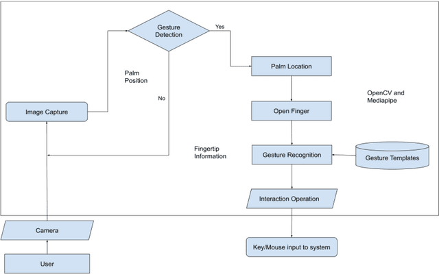 Figure 2 for Effective Gesture Based Framework for Capturing User Input