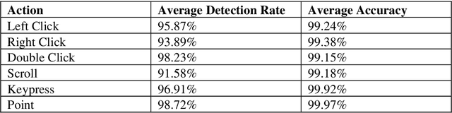 Figure 4 for Effective Gesture Based Framework for Capturing User Input