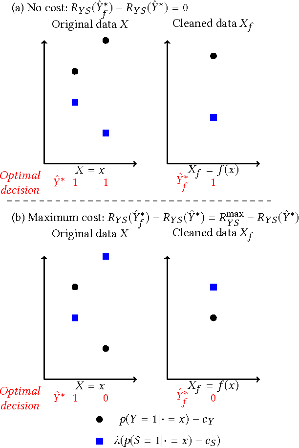 Figure 3 for Provably Fair Representations