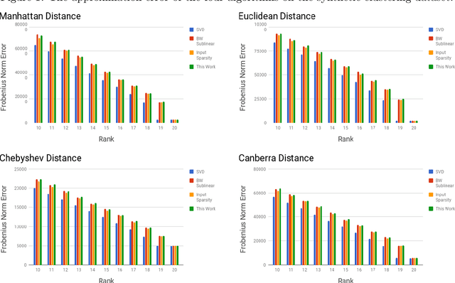 Figure 1 for Sample-Optimal Low-Rank Approximation of Distance Matrices