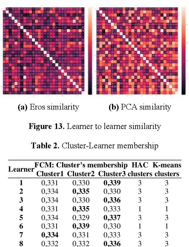 Figure 4 for Learner to learner fuzzy profiles similarity using a hybrid interaction analysis grid