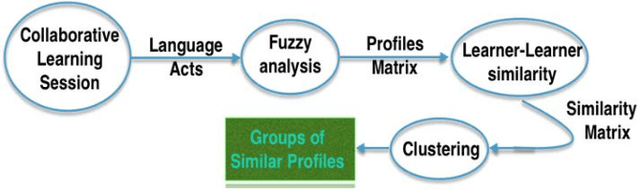 Figure 1 for Learner to learner fuzzy profiles similarity using a hybrid interaction analysis grid