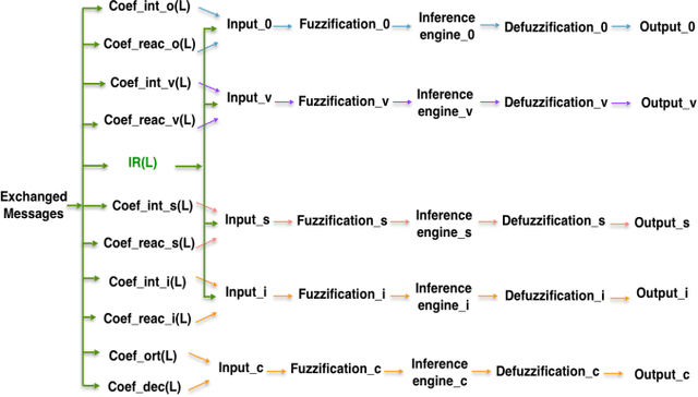 Figure 3 for Learner to learner fuzzy profiles similarity using a hybrid interaction analysis grid