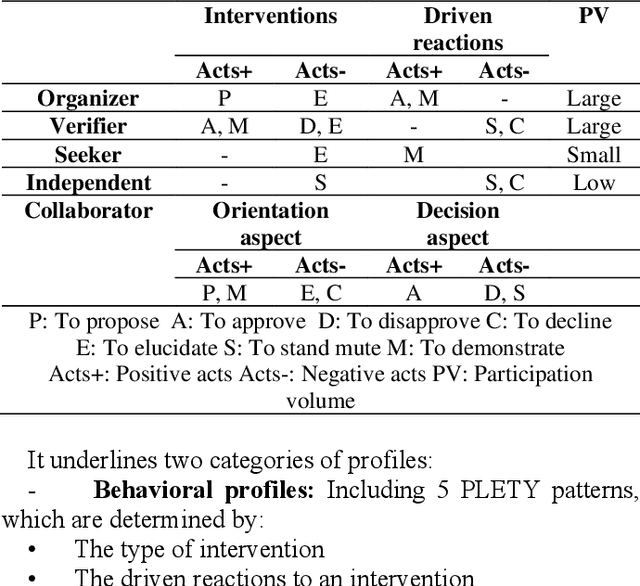 Figure 2 for Learner to learner fuzzy profiles similarity using a hybrid interaction analysis grid