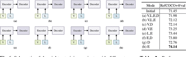 Figure 4 for SiRi: A Simple Selective Retraining Mechanism for Transformer-based Visual Grounding